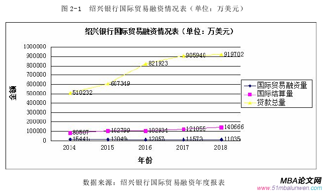 圖 2-1 紹興銀行國際貿易融資情況表（單位：萬美元）