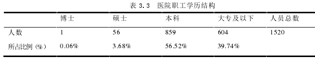 表 3.3  醫院職工學歷結構