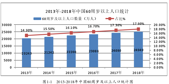 圖1-1   2013-2018年中國60周歲及以上人口統計圖