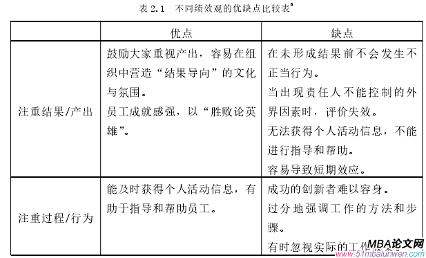 表 2.1 不同績效觀的優缺點比較表