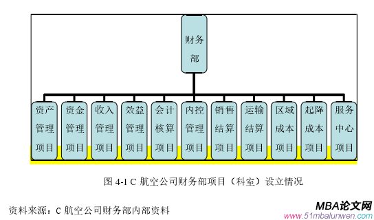 圖 4-1 C 航空公司財務部項目（科室）設立情況