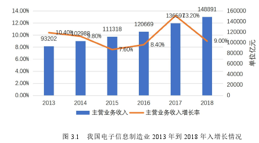 圖 3.1 我國電子信息制造業 2013 年到 2018 年入增長情況