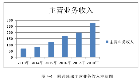 圖 2-1 圓通速遞主營業務收入柱狀圖