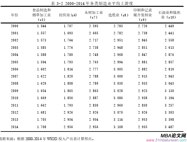 表 3-2 2000-2014 年各類制造業平均上游度