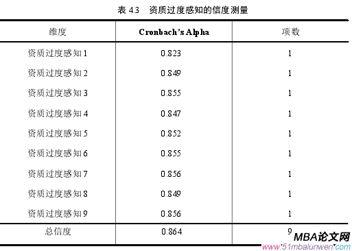 表 4.3 資質過度感知的信度測量