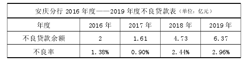 徽商銀行 A 分行中小企業信貸風險的管控措施及擔保種類