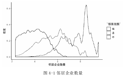 圖 4-1 鄰居企業數量