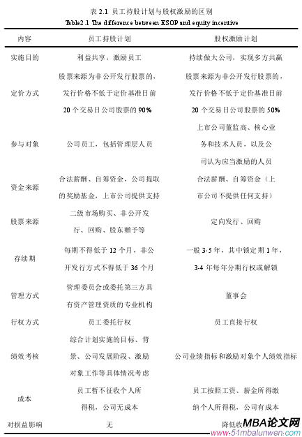 表 2.1 員工持股計劃與股權激勵的區別