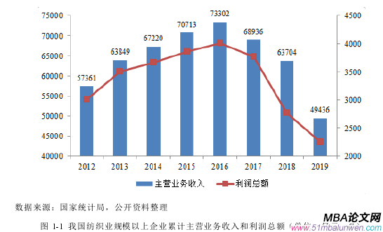 圖 1-1 我國紡織業規模以上企業累計主營業務收入和利潤總額（單位：億元；%）