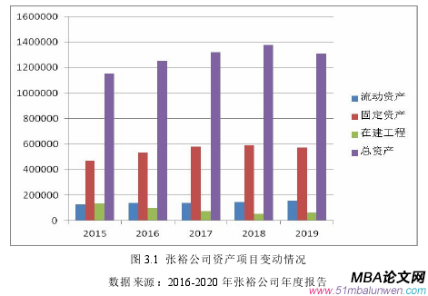 圖 3.1 張裕公司資產項目變動情況