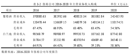 表 3-2 張裕公司 2016-2020 年主營業務收入構成 單位（萬元）