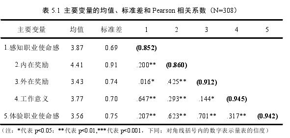 表 5.1  主要變量的均值、標準差和 Pearson 相關系數（N=308） 