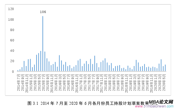 圖 3.1 2014 年 7 月至 2020 年 6 月各月份員工持股計劃草案數量情況