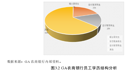 圖3.2 GA農商銀行員工學歷結構分析
