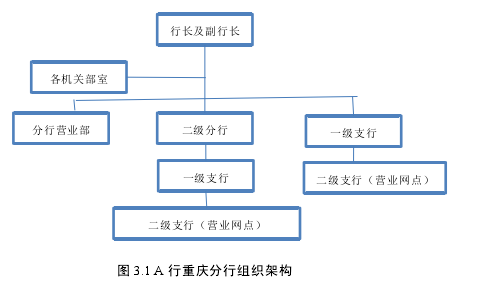 圖 3.1 A 行重慶分行組織架構