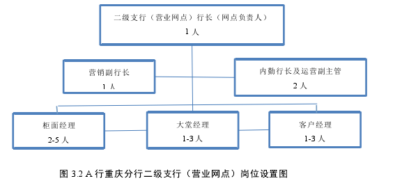圖 3.2 A 行重慶分行二級支行（營業網點）崗位設置圖