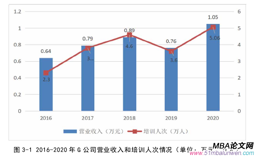 圖 3-1 2016-2020 年 G 公司營業收入和培訓人次情況（單位：萬元、萬人） 
