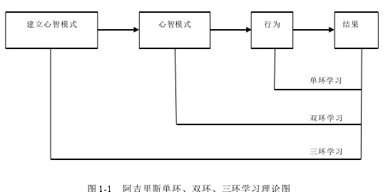 圖 1-1 阿吉里斯單環、雙環、三環學習理論圖