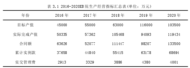 表 3.1 2016-2020XB 院生產經營指標匯總表(單位：萬元)