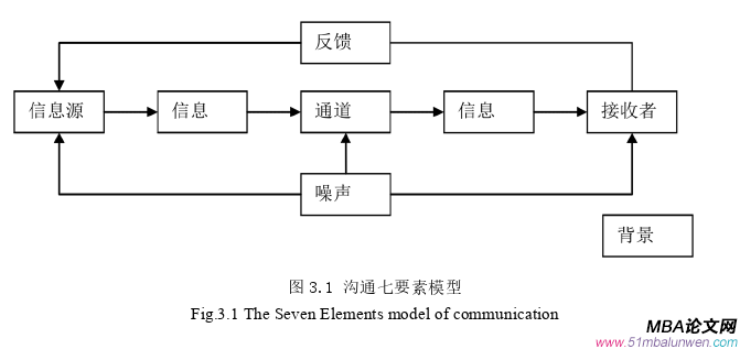 管理溝通論文怎么寫
