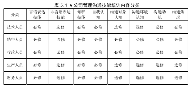 管理溝通論文參考