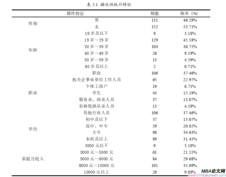 MBA論文范文參考
